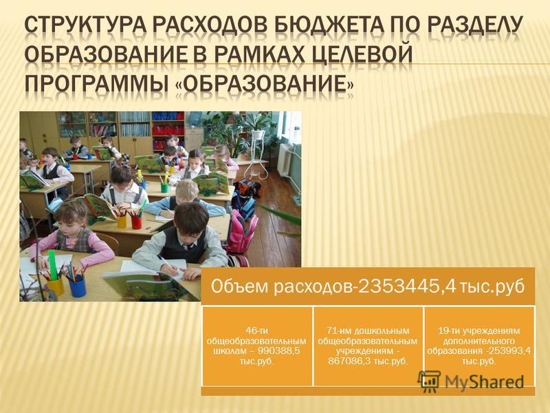 Объем расходов-2353445,4 тыс.руб 46-ти общеобразовательным школам – 990388,5 тыс.руб. 71-им дошкольным общеобразовательным учреждениям - 867086,3 тыс.руб. 19-ти учреждениям дополнительного образования -253993,4 тыс.руб.