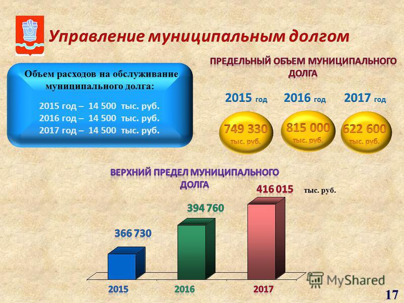 Объем расходов на обслуживание муниципального долга: 2015 год – 14 500 тыс. руб. 2016 год – 14 500 тыс. руб. 2017 год – 14 500 тыс. руб. тыс. руб. 17