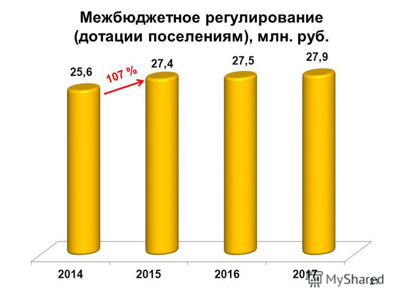 Межбюджетное регулирование (дотации поселениям), млн. руб. 21