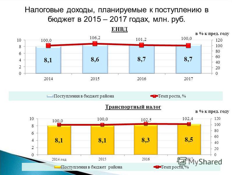 ЕНВД Транспортный налог Налоговые доходы, планируемые к поступлению в бюджет в 2015 – 2017 годах, млн. руб. в % к пред. году