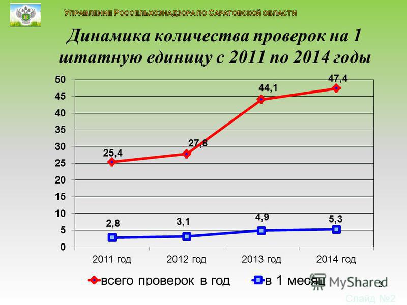 Динамика количества проверок на 1 штатную единицу с 2011 по 2014 годы Слайд 2 3