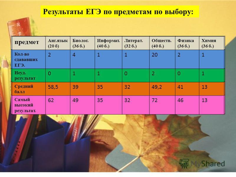 Результаты ЕГЭ по обязательным предметам по вечерним школам г. Красноярска: