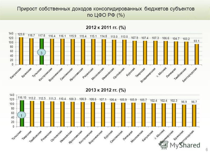 6 Прирост собственных доходов консолидированных бюджетов субъектов по ЦФО РФ (%)