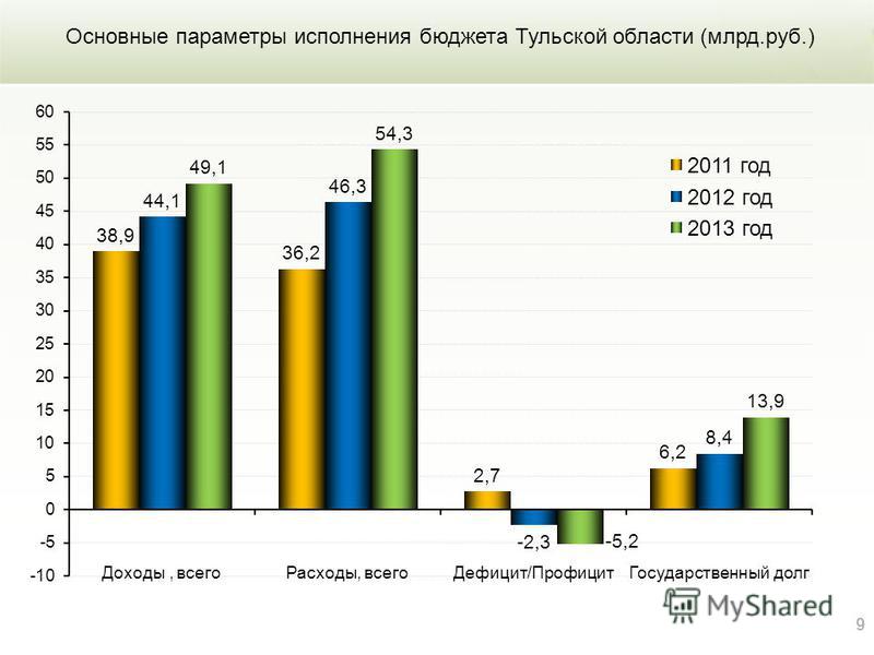 9 Основные параметры исполнения бюджета Тульской области (млрд.руб.)