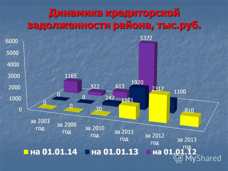 Динамика кредиторской задолженности района, тыс.руб.