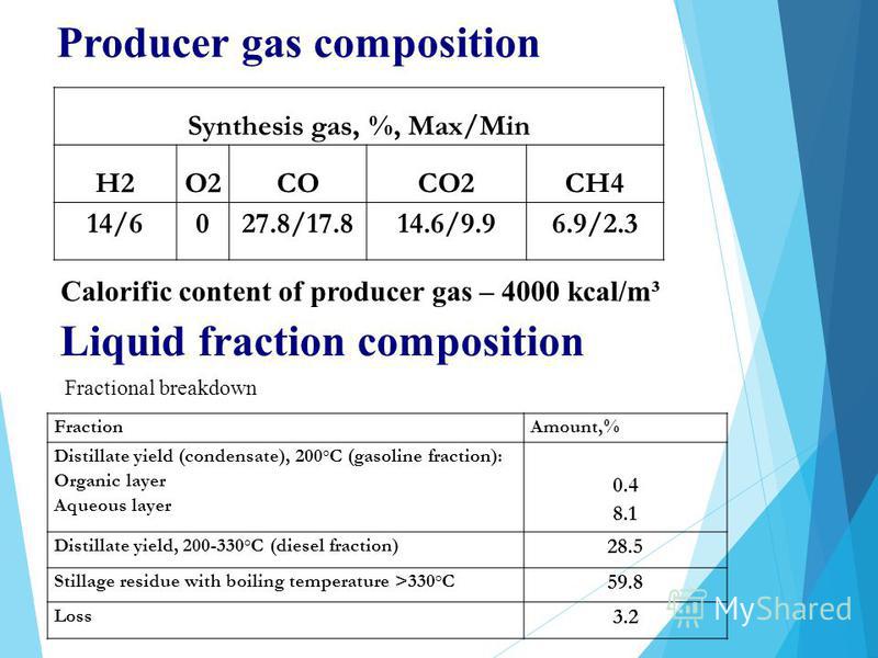Producer gas composition Synthesis gas, %, Max/Min H2O2COCO2CH4 14/6027.8/17.814.6/9.96.9/2.3 Calorific content of producer gas – 4000 kcal/m³ Liquid fraction composition Fractional breakdown FractionAmount,% Distillate yield (condensate), 200 о С (g
