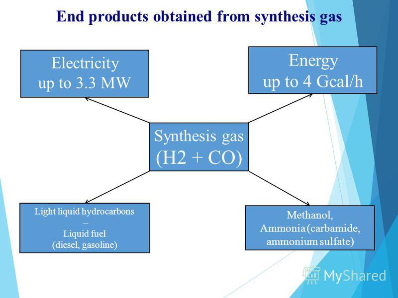 Electricity up to 3.3 MW Energy up to 4 Gcal/h Synthesis gas (H2 + CO) Light liquid hydrocarbons – Liquid fuel (diesel, gasoline) Methanol, Ammonia (carbamide, ammonium sulfate) End products obtained from synthesis gas