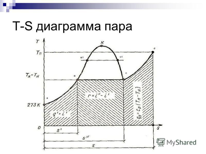 T-S диаграмма пара