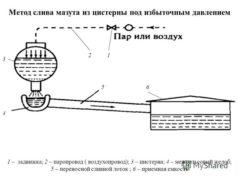 Метод слива мазута из цистерны под избыточным давлением 1 – задвижка; 2 – паропровод ( воздухопровод); 3 – цистерна; 4 – меж рельсовый желоб; 5 – переносной сливной лоток ; 6 – приемная емкость 12 3 4 56