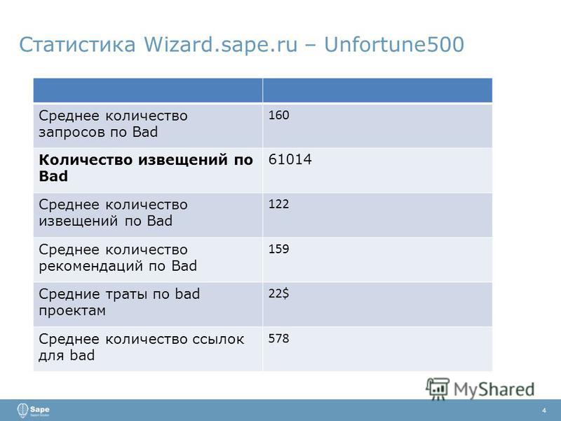 Статистика Wizard.sape.ru – Unfortune500 4 Среднее количество запросов по Bad 160 Количество извещений по Bad 61014 Среднее количество извещений по Bad 122 Среднее количество рекомендаций по Bad 159 Средние траты по bad проектам 22$ Среднее количеств