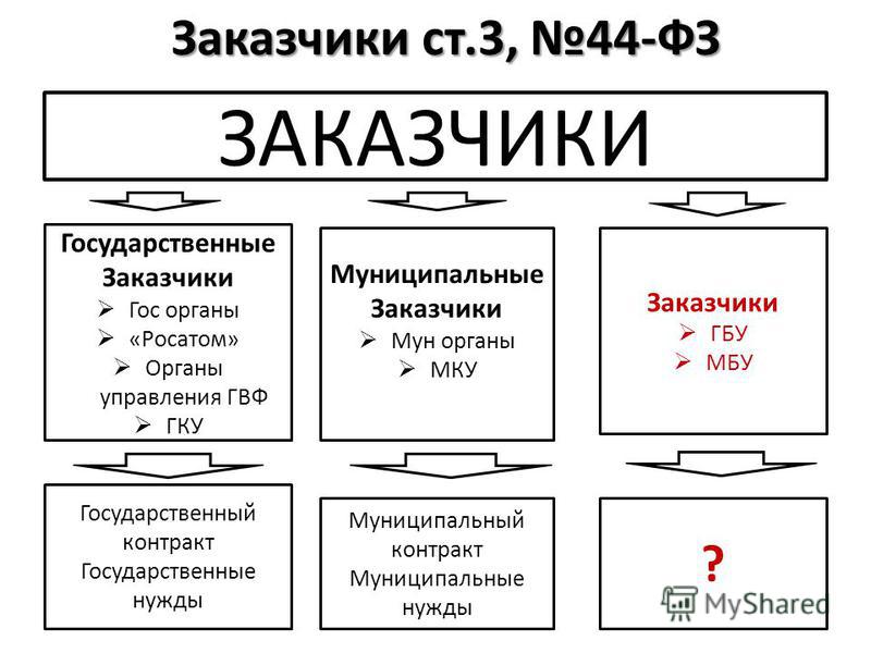 мере Муниципальный заказчик это сейчас говорим