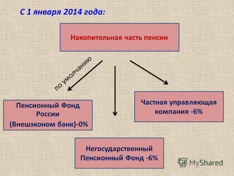 Накопительная часть пенсии Пенсионный Фонд России (Внешэконом банк)-0% Негосударственный Пенсионный Фонд -6% Частная управляющая компания -6% по умолчанию С 1 января 2014 года: