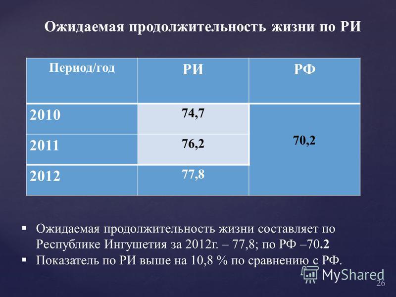 Ожидаемая продолжительность жизни по РИ Ожидаемая продолжительность жизни составляет по Республике Ингушетия за 2012 г. – 77,8; по РФ –70.2 Показатель по РИ выше на 10,8 % по сравнению с РФ. Период/год РИРФ 2010 74,7 70,2 2011 76,2 2012 77,8 26