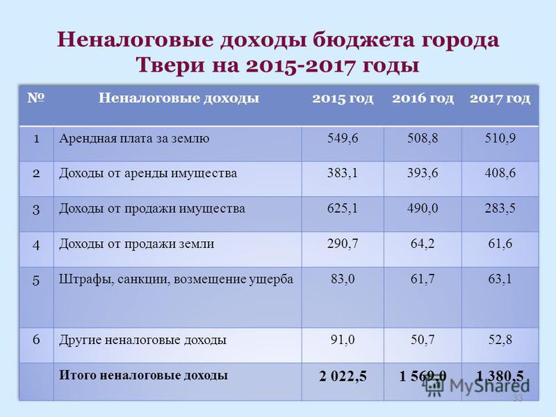 Неналоговые доходы бюджета города Твери на 2015-2017 годы 33
