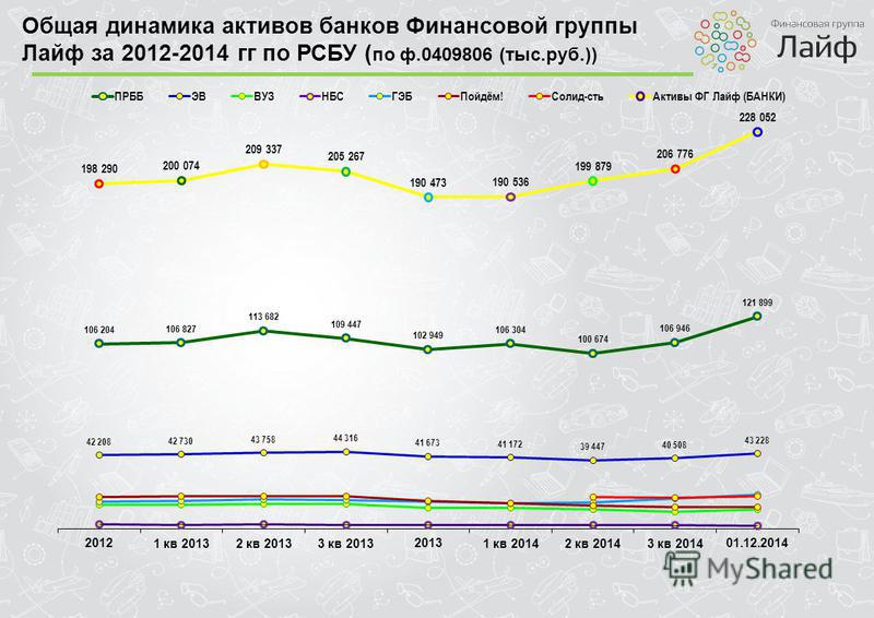 Общая динамика активов банков Финансовой группы Лайф за 2012-2014 гг по РСБУ ( по ф.0409806 (тыс.руб.))