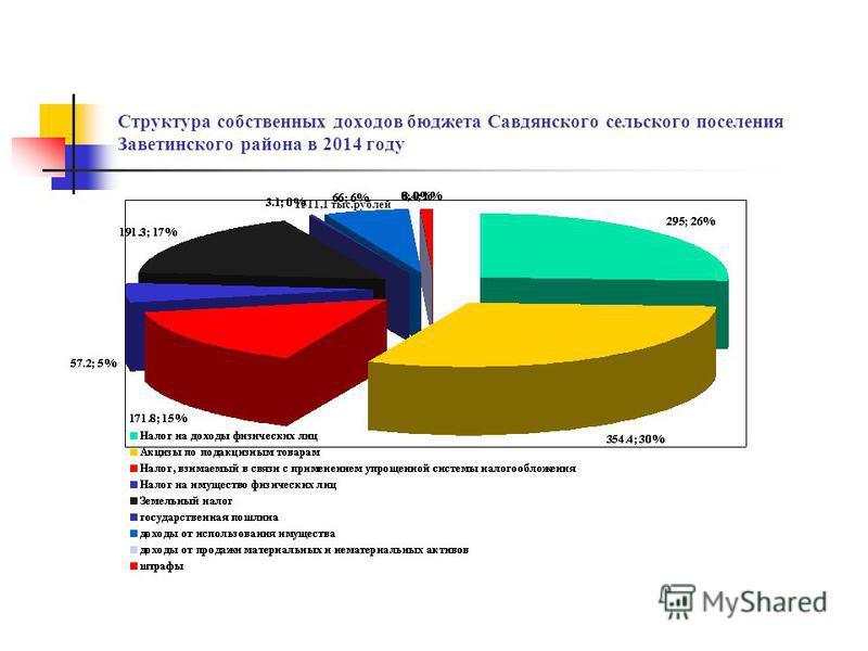 Структура собственных доходов бюджета Савдянского сельского поселения Заветинского района в 2014 году 1511,1 тыс.рублей