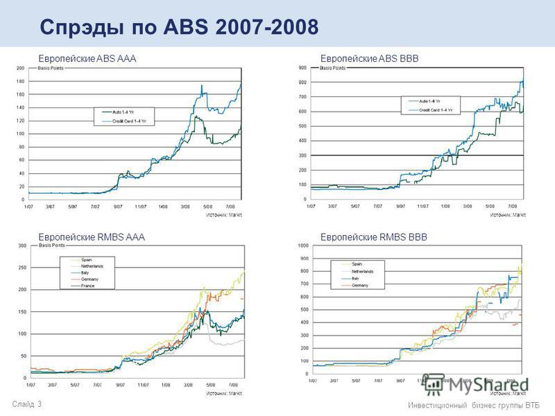 Слайд 3 Инвестиционный бизнес группы ВТБ Спрэды по ABS 2007-2008 Европейские ABS АААЕвропейские ABS ВВВ Источник: Markit Европейские RMBS АААЕвропейские RMBS ВВВ Источник: Markit