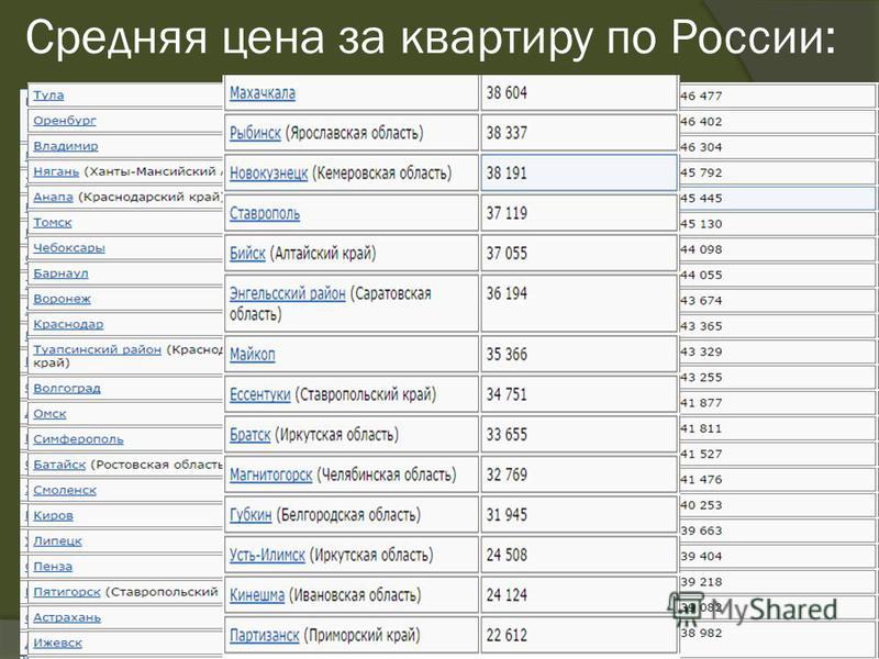 Средняя цена за квартиру по России: