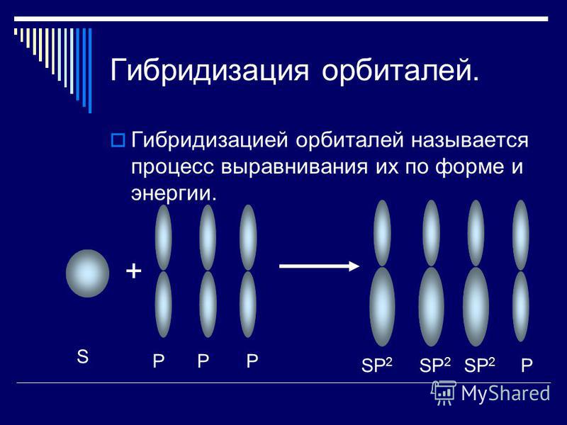Гибридизация орбиталей. Гибридизацией орбиталей называется процесс выравнивания их по форме и энергии. + S PPP SP 2 P