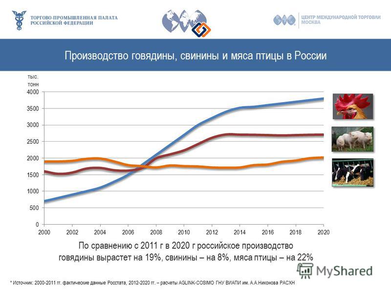 Производство говядины, свинины и мяса птицы в России По сравнению с 2011 г в 2020 г российское производство говядины вырастет на 19%, свинины – на 8%, мяса птицы – на 22% тыс. тонн