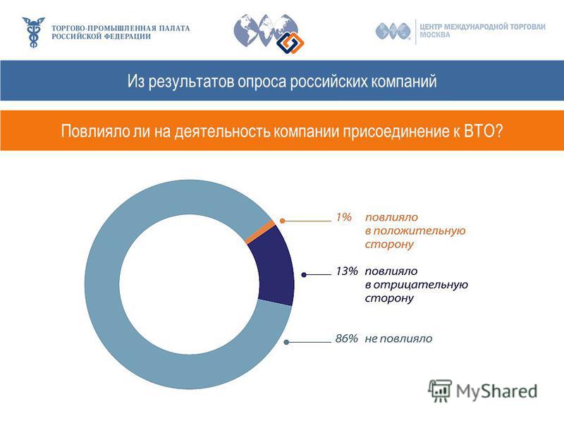 Из результатов опроса российских компаний Повлияло ли на деятельность компании присоединение к ВТО?