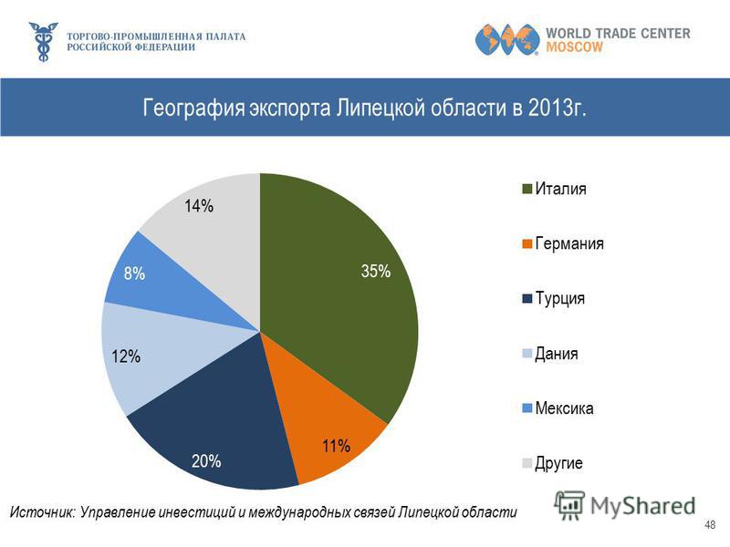 География экспорта Липецкой области в 2013 г. 48