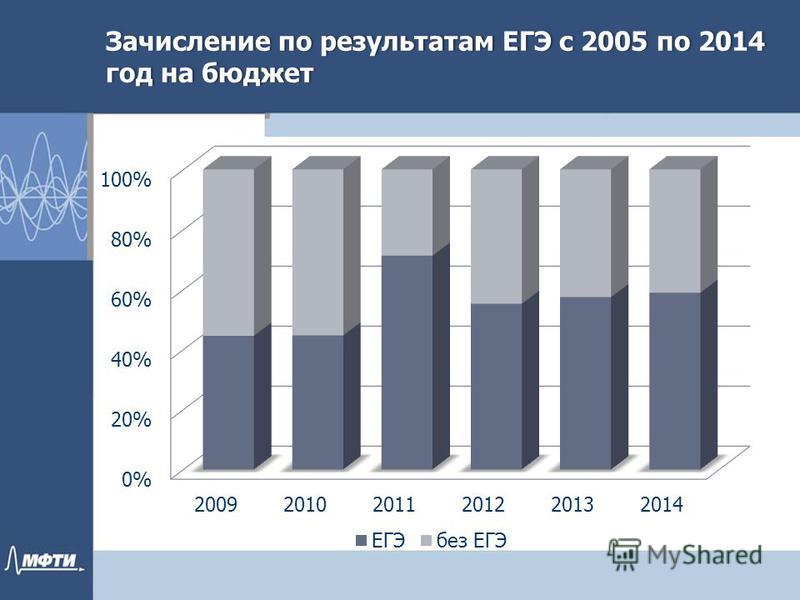 Зачисление по результатам ЕГЭ c 2005 по 2014 год на бюджет