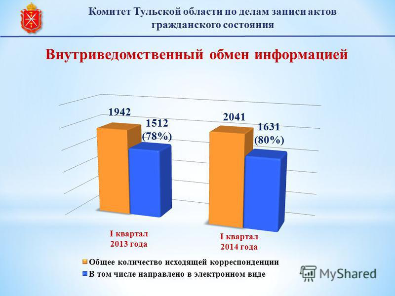 Внутриведомственный обмен информацией 1631 (80%) 2041 1512 (78%) 1942 Комитет Тульской области по делам записи актов гражданского состояния