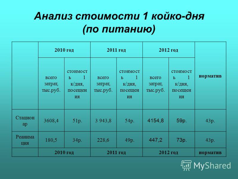 Анализ стоимости 1 койко-дня (по питанию) 2010 год 2011 год 2012 год норматив всего затрат, тыс.руб. стоимость 1 к/дня, посещен ия всего затрат, тыс.руб. стоимость 1 к/дня, посещен ия всего затрат, тыс.руб. стоимость 1 к/дня, посещен ия Стацион ар 36