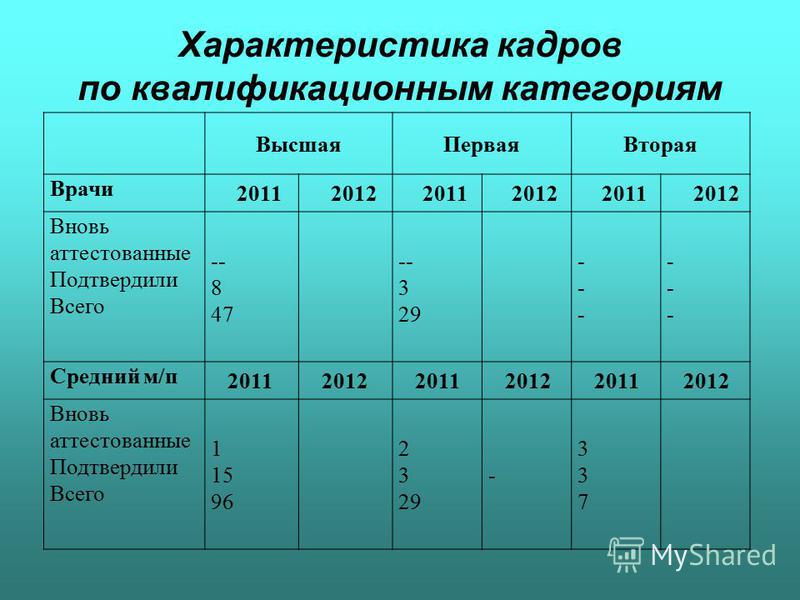 Характеристика кадров по квалификационным категориям Высшая ПерваяВторая Врачи 2011 2012 2011 2012 2011 2012 Вновь аттестованные Подтвердили Всего -- 8 47 -- 3 29 ------ ------ Средний м/п 2011 2012 2011 2012 2011 2012 Вновь аттестованные Подтвердили