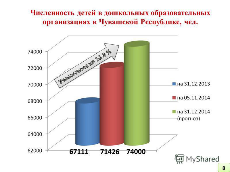 Численность детей в дошкольных образовательных организациях в Чувашской Республике, чел. 71426 6711174000