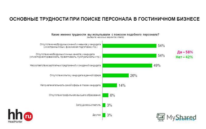 www.hh.ru ОСНОВНЫЕ ТРУДНОСТИ ПРИ ПОИСКЕ ПЕРСОНАЛА В ГОСТИНИЧНОМ БИЗНЕСЕ Да – 58% Нет – 42%