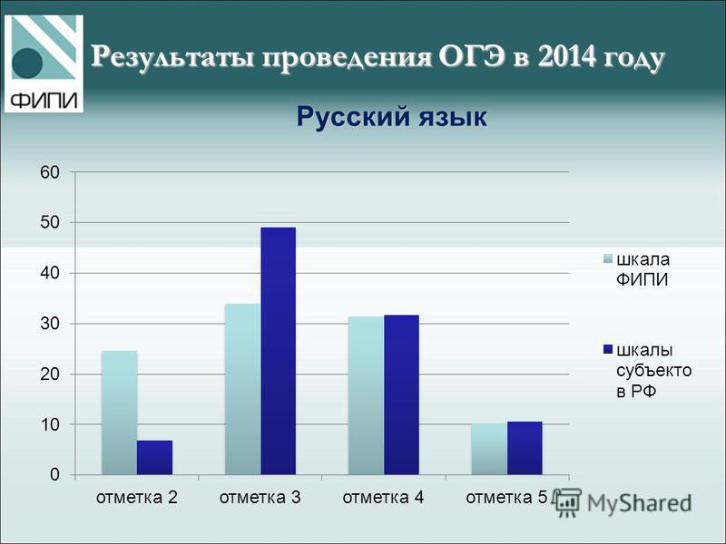Русский язык Результаты проведения ОГЭ в 2014 году