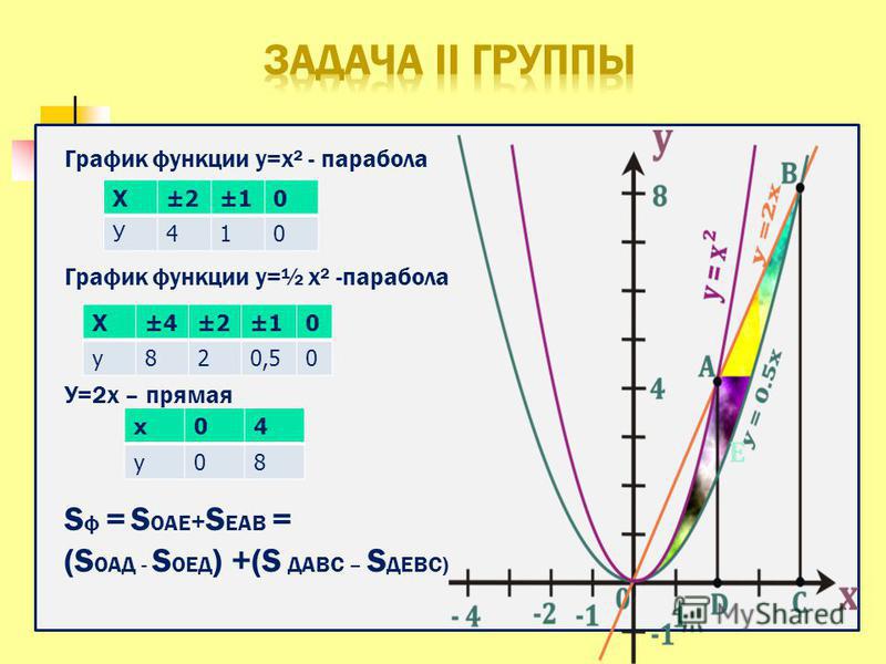 График функции у=х² - парабола График функции у=½ х² -парабола У=2 х – прямая S ф = S ОАЕ + S ЕАВ = (S ОАД - S ОЕД ) +(S ДАВС – S ДЕВС) Х±2±10 У410 Х±4±2±10 у 820,50 х 04 у 08 E