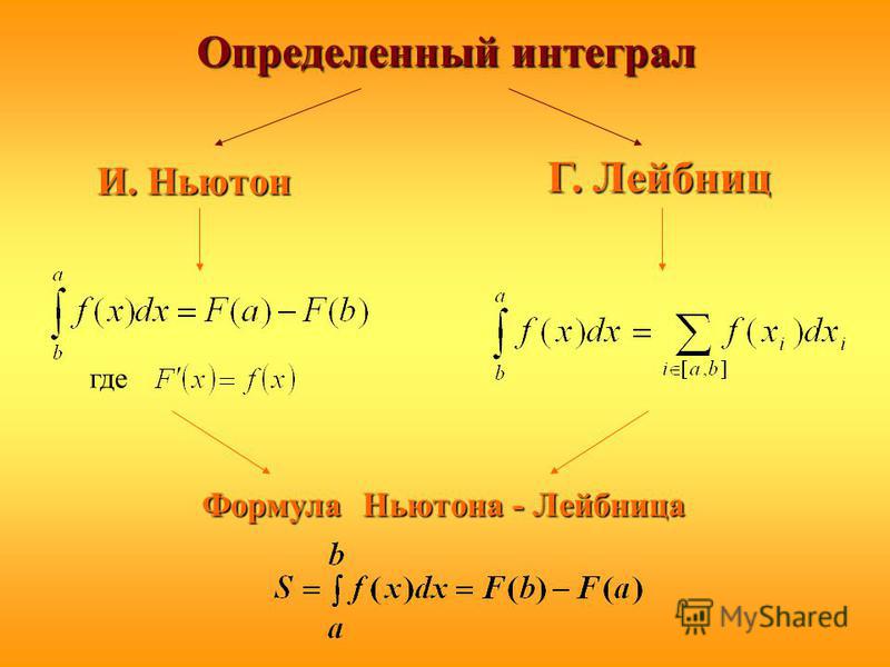 Определенный интеграл И. Ньютон Г. Лейбниц где Формула Ньютона - Лейбница