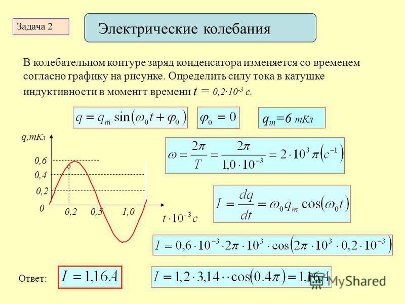 1,00,5 0 q,m К л 2 4 6 0,2 Электрические колебания Задача 2 В колебательном контуре заряд конденсатора изменяется со временем согласно графику на рисунке. Определить силу тока в катушке индуктивности в моменгт времени t = 0,2·10 -3 с. 0 0,2 0,4 q m =