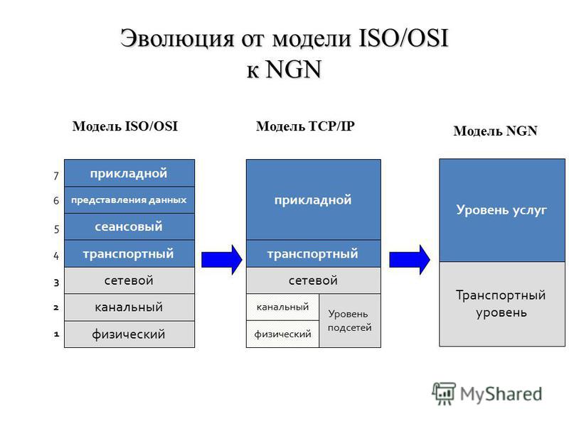 Эволюция от модели ISO/OSI к NGN Модель TCP/IP прикладной представления данных сеансовый транспортный физический канальный сетевой 76543217654321 Модель ISO/OSI прикладной транспортный сетевой физический канальный Уровень подсетей Уровень услуг Транс