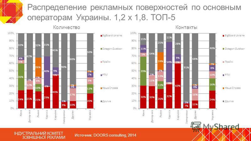 Распределение рекламных поверхностей по основным операторам Украины. 1,2 х 1,8. ТОП-5 Источник: DOORS consulting, 2014
