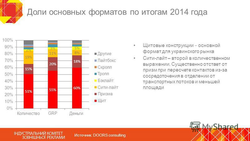 Доли основных форматов по итогам 2014 года Щитовые конструкции основной формат для украинского рынка Сити-лайт – второй в количественном выражении. Существенно отстает от призм при пересчете контактов из-за сосредоточения в отделении от транспортных 