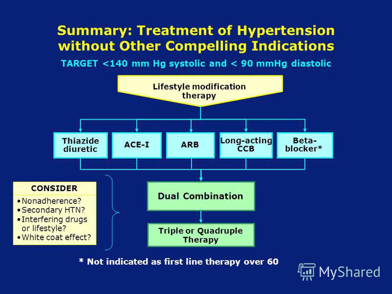 Summary: Treatment of Hypertension without Other Compelling Indications * Not indicated as first line therapy over 60 CONSIDER Nonadherence? Secondary HTN? Interfering drugs or lifestyle? White coat effect? Dual Combination Triple or Quadruple Therap