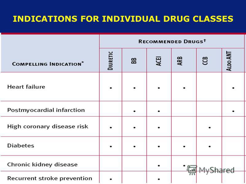 INDICATIONS FOR INDIVIDUAL DRUG CLASSES
