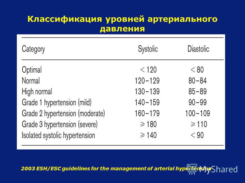 Классификация уровней артериального давления 2003 ESH/ESC guidelines for the management of arterial hypertension
