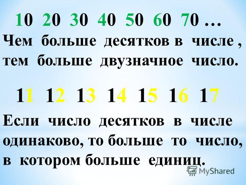 11 12 13 14 15 16 17 Чем больше десятков в числе, тем больше двузначное число. Если число десятков в числе одинаково, то больше то число, в котором больше единиц.
