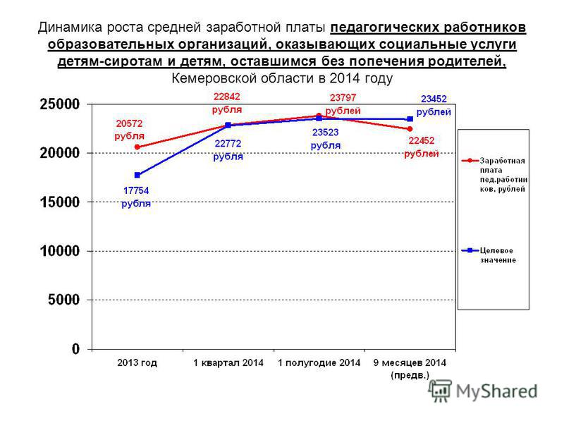 Динамика роста средней заработной платы педагогических работников образовательных организаций, оказывающих социальные услуги детям-сиротам и детям, оставшимся без попечения родителей, Кемеровской области в 2014 году