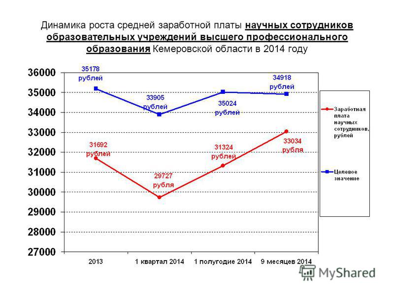 Динамика роста средней заработной платы научных сотрудников образовательных учреждений высшего профессионального образования Кемеровской области в 2014 году