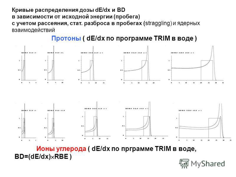 Кривые распределения дозы dE/dx и BD в зависимости от исходной энергии (пробега) с учетом рассеяния, стат. разброса в пробегах (straggling) и ядерных взаимодействий Протоны ( dE/dx по программе TRIM в воде ) Ионы углерода ( dE/dx по программе TRIM в 