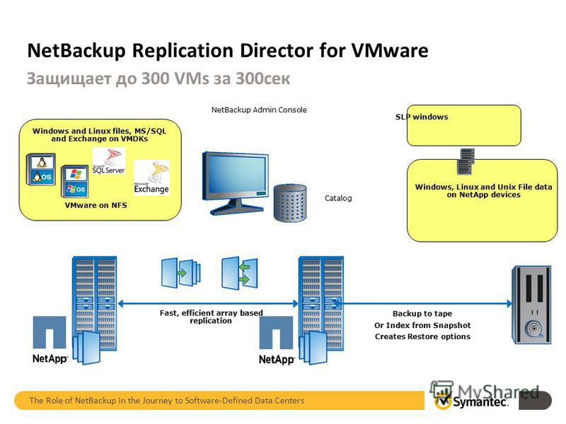 NetBackup Replication Director for VMware The Role of NetBackup in the Journey to Software-Defined Data Centers Защищает до 300 VMs за 300 сек Catalog NetBackup Admin Console Fast, efficient array based replication Backup to tape Or Index from Snapsh