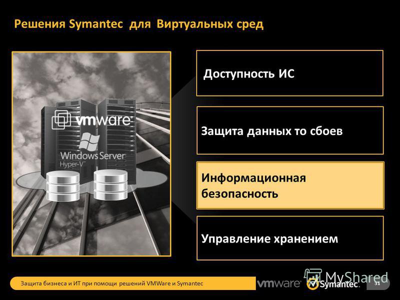 Решения Symantec для Виртуальных сред Доступность ИС Управление хранением Защита данных то сбоев Информационная безопасность 31 Защита бизнеса и ИТ при помощи решений VMWare и Symantec