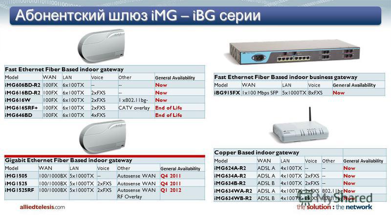 Абонентский шлюз iMG – iBG серии Fast Ethernet Fiber Based indoor gateway ModelWAN LANVoiceOther General Availability iMG606BD-R2100FX6x100TX-- Now iMG616BD-R2100FX6x100TX2xFXS--Now iMG616W100FX6x100TX2xFXS1 x802.11bg-Now iMG616SRF+100FX6x100TX2xFXSC