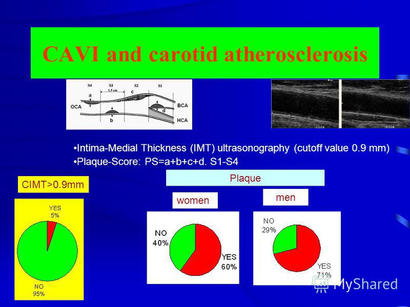 CAVI and carotid atherosclerosis Intima-Medial Thickness (IMT) ultrasonography (cutoff value 0.9 mm) Plaque-Score: PS=a+b+c+d. S1-S4 CIMT>0.9mm Plaque women men